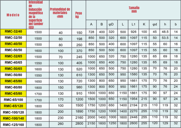 separadores magneticos poleas magneticas mineria metalmecanica industrial difservin tabla medidas fabricado en peru producto peruano maquinaria peruana