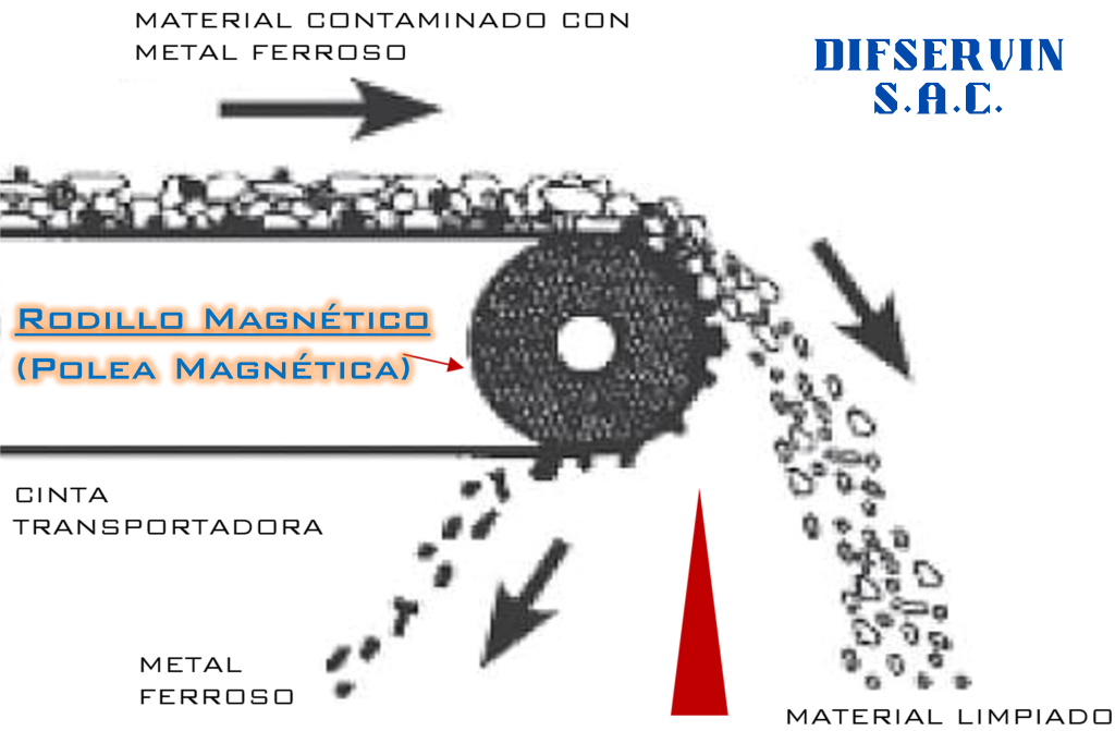 separador magnetico polea magnetica funcionamiento mineria metalmecanica industrial difservin sac fabricado en peru producto peruano maquinaria peruana